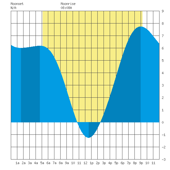Lopez Island tide chart for Wednesday, June 21, 2023
