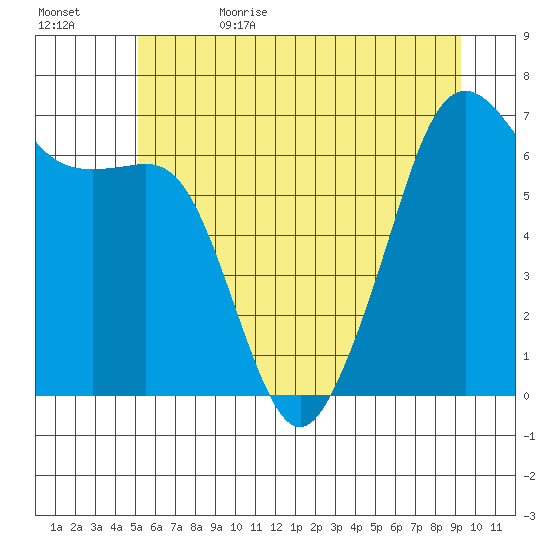 Lopez Island tide chart for Thursday, June 22, 2023