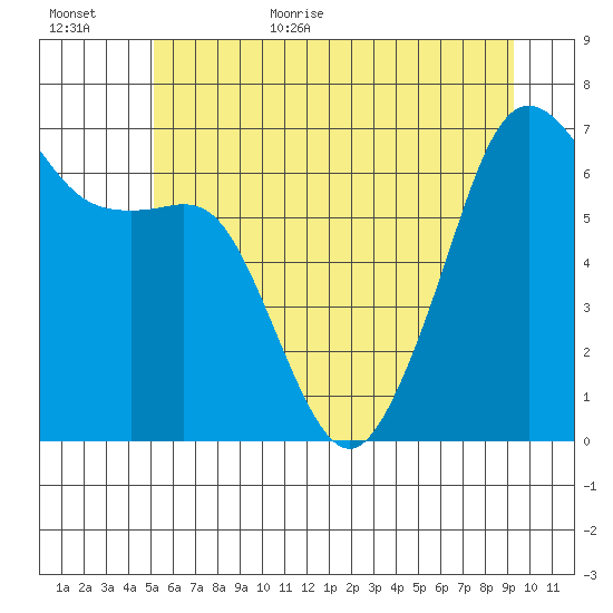Lopez Island tide chart for Friday, June 23, 2023