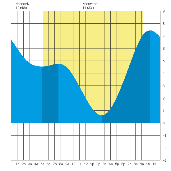 Lopez Island tide chart for Saturday, June 24, 2023