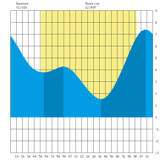 Lopez Island tide chart for Sunday, June 25, 2023