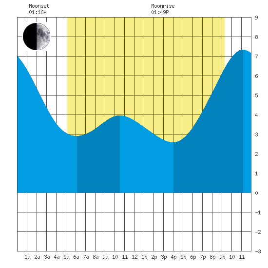 Lopez Island tide chart for Monday, June 26, 2023