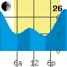 Lopez Island tide chart for Monday, June 26, 2023