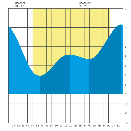 Lopez Island tide chart for Tuesday, June 27, 2023