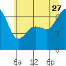Lopez Island tide chart for Tuesday, June 27, 2023