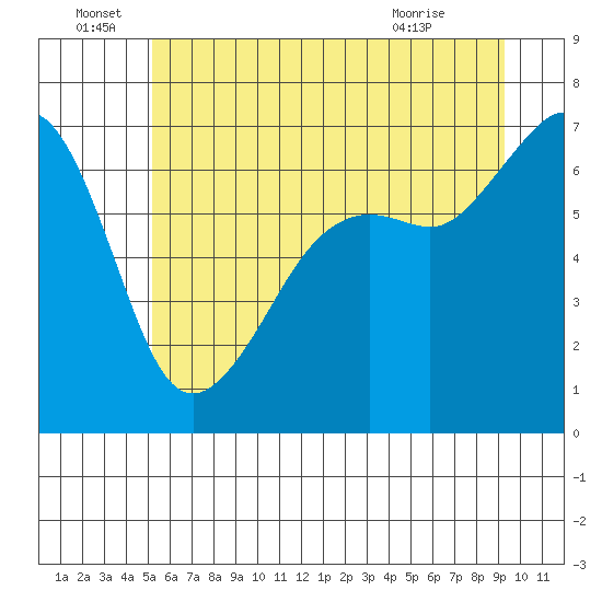 Lopez Island tide chart for Wednesday, June 28, 2023