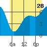 Lopez Island tide chart for Wednesday, June 28, 2023