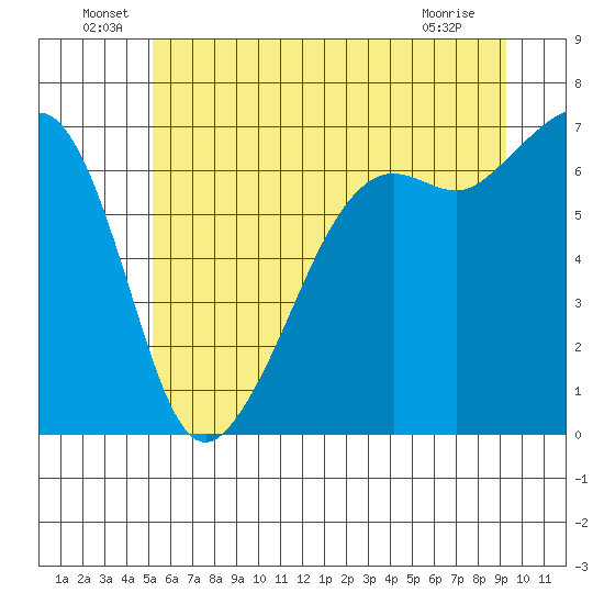 Lopez Island tide chart for Thursday, June 29, 2023