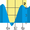 Lopez Island tide chart for Friday, June 2, 2023