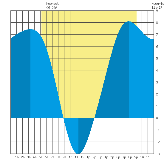 Lopez Island tide chart for Monday, June 5, 2023