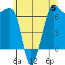 Lopez Island tide chart for Monday, June 5, 2023