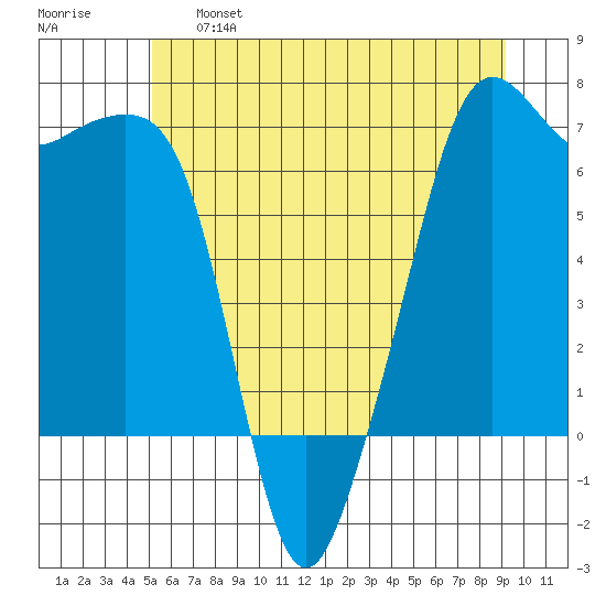 Lopez Island tide chart for Tuesday, June 6, 2023