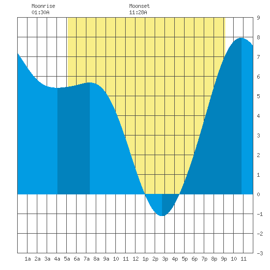 Lopez Island tide chart for Friday, June 9, 2023