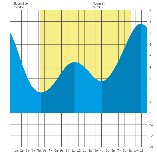 Lopez Island tide chart for Monday, July 10, 2023