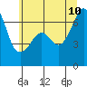 Lopez Island tide chart for Monday, July 10, 2023