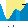 Lopez Island tide chart for Tuesday, July 11, 2023