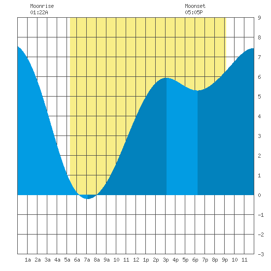 Lopez Island tide chart for Wednesday, July 12, 2023