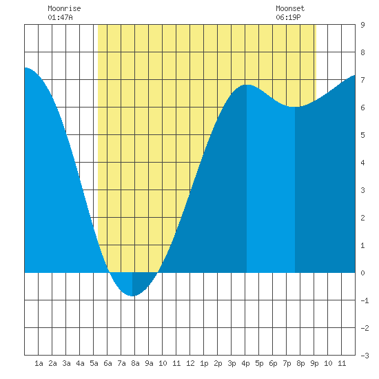 Lopez Island tide chart for Thursday, July 13, 2023