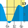 Lopez Island tide chart for Thursday, July 13, 2023