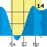 Lopez Island tide chart for Friday, July 14, 2023