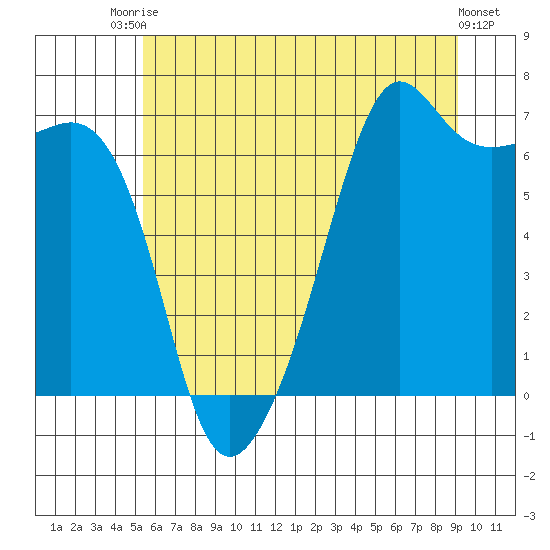 Lopez Island tide chart for Sunday, July 16, 2023