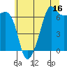 Lopez Island tide chart for Sunday, July 16, 2023