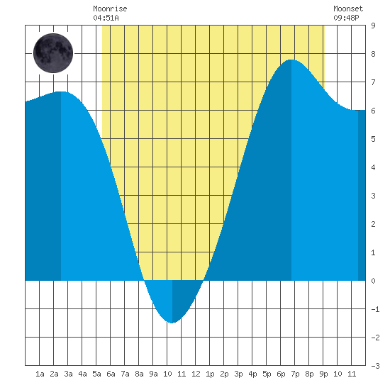 Lopez Island tide chart for Monday, July 17, 2023