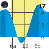 Lopez Island tide chart for Monday, July 17, 2023
