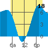 Lopez Island tide chart for Tuesday, July 18, 2023