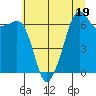 Lopez Island tide chart for Wednesday, July 19, 2023
