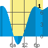 Lopez Island tide chart for Saturday, July 1, 2023