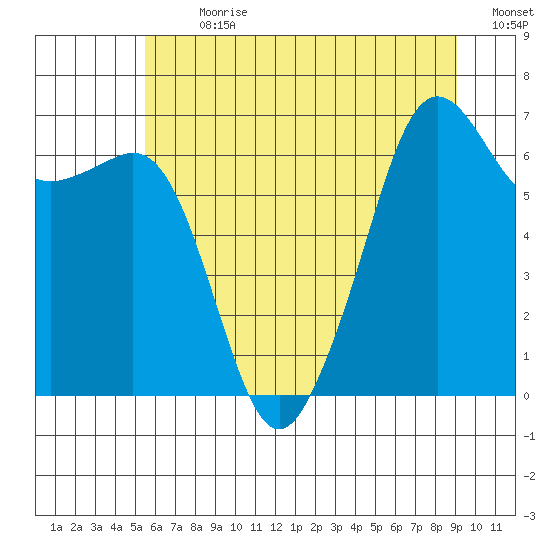 Lopez Island tide chart for Thursday, July 20, 2023