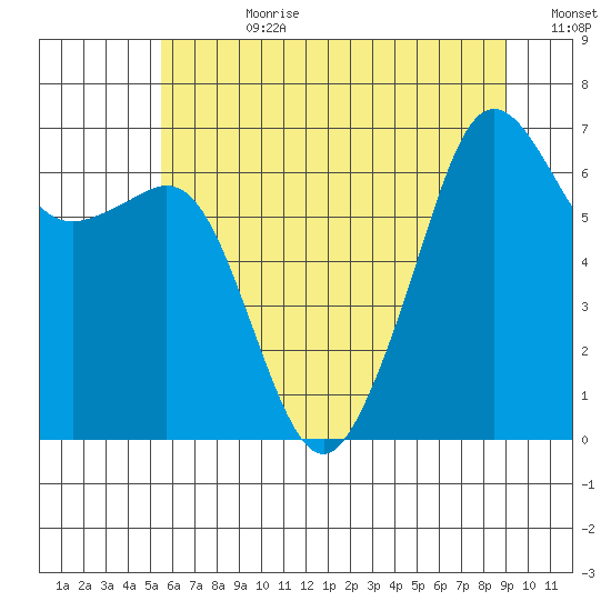 Lopez Island tide chart for Friday, July 21, 2023