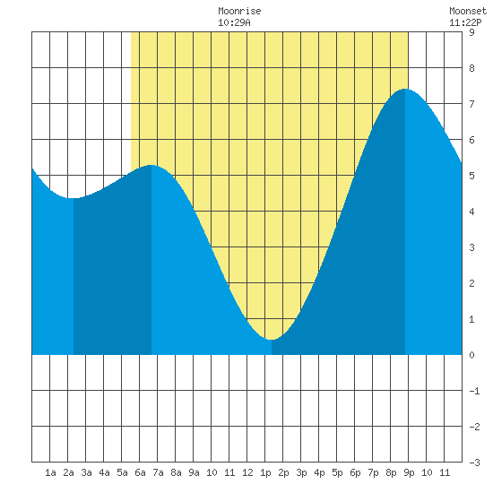 Lopez Island tide chart for Saturday, July 22, 2023