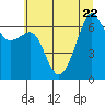 Lopez Island tide chart for Saturday, July 22, 2023
