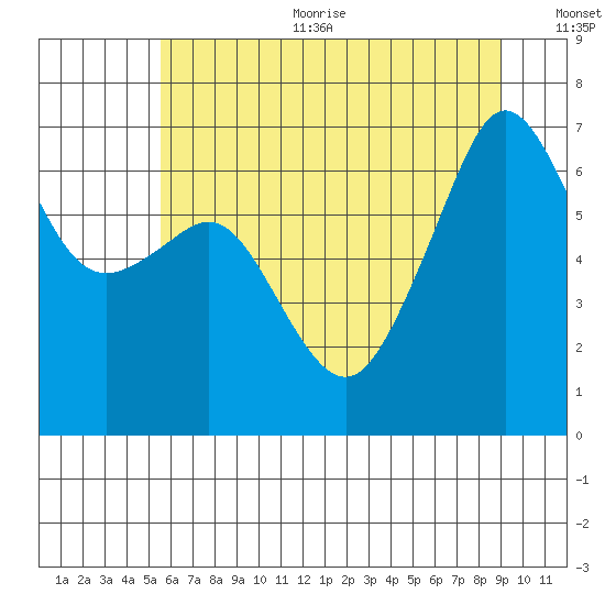 Lopez Island tide chart for Sunday, July 23, 2023