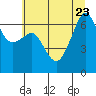 Lopez Island tide chart for Sunday, July 23, 2023