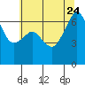 Lopez Island tide chart for Monday, July 24, 2023
