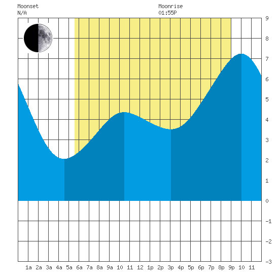 Lopez Island tide chart for Tuesday, July 25, 2023