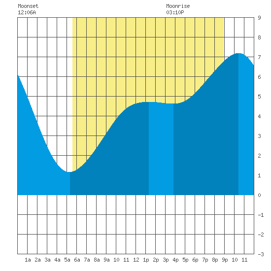 Lopez Island tide chart for Wednesday, July 26, 2023