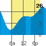 Lopez Island tide chart for Wednesday, July 26, 2023