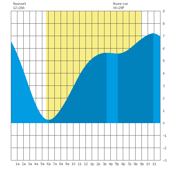 Lopez Island tide chart for Thursday, July 27, 2023