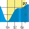 Lopez Island tide chart for Thursday, July 27, 2023