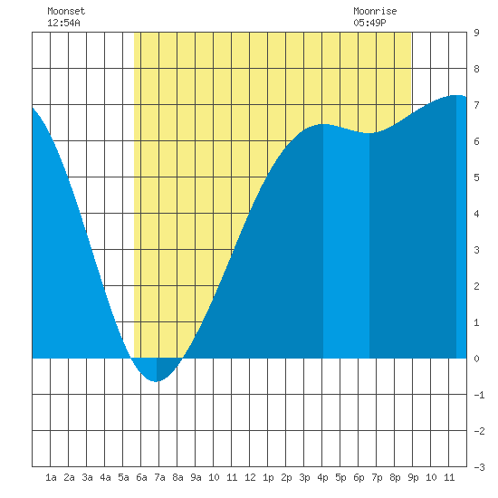 Lopez Island tide chart for Friday, July 28, 2023