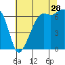 Lopez Island tide chart for Friday, July 28, 2023