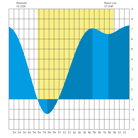Lopez Island tide chart for Saturday, July 29, 2023