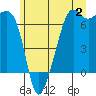 Lopez Island tide chart for Sunday, July 2, 2023