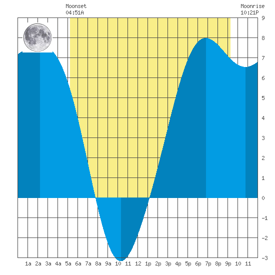 Lopez Island tide chart for Monday, July 3, 2023