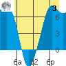 Lopez Island tide chart for Monday, July 3, 2023