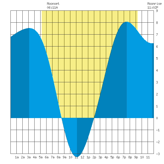 Lopez Island tide chart for Tuesday, July 4, 2023